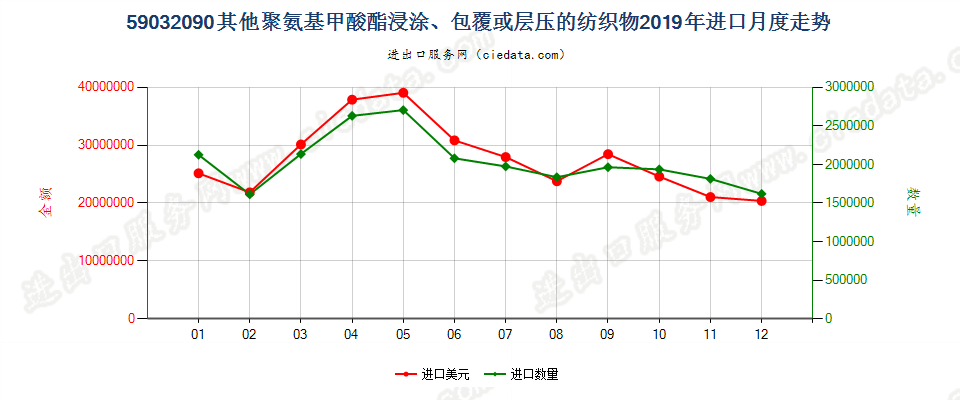 59032090其他聚氨基甲酸酯浸涂、包覆或层压的纺织物进口2019年月度走势图