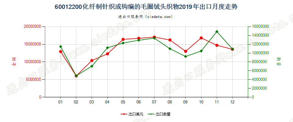 60012200化纤制针织或钩编的毛圈绒头织物出口2019年月度走势图