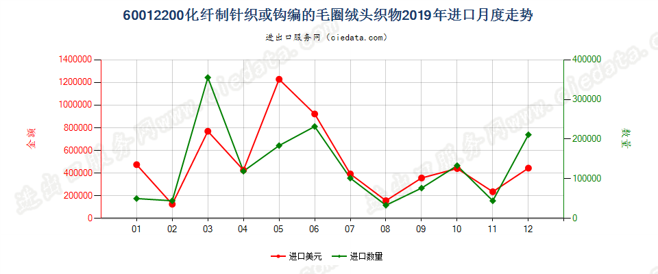 60012200化纤制针织或钩编的毛圈绒头织物进口2019年月度走势图