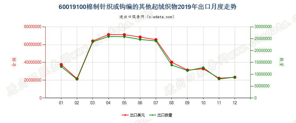 60019100棉制针织或钩编的其他起绒织物出口2019年月度走势图