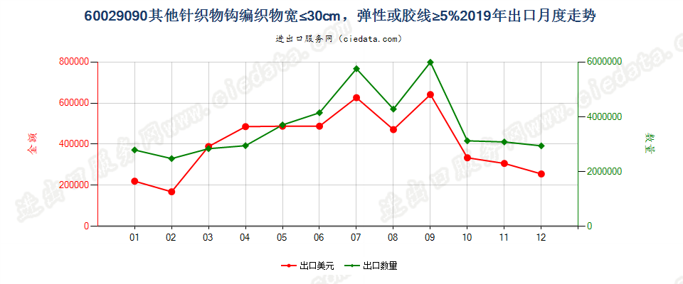60029090其他针织物钩编织物宽≤30cm，弹性或胶线≥5%出口2019年月度走势图