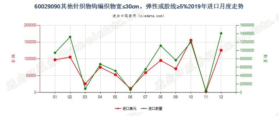 60029090其他针织物钩编织物宽≤30cm，弹性或胶线≥5%进口2019年月度走势图