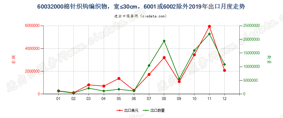 60032000棉针织钩编织物，宽≤30cm，6001或6002除外出口2019年月度走势图