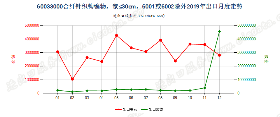 60033000合纤针织钩编物，宽≤30cm，6001或6002除外出口2019年月度走势图