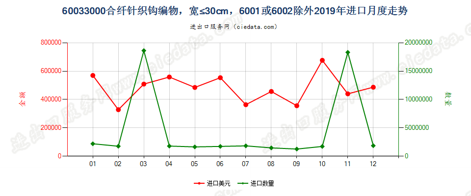 60033000合纤针织钩编物，宽≤30cm，6001或6002除外进口2019年月度走势图