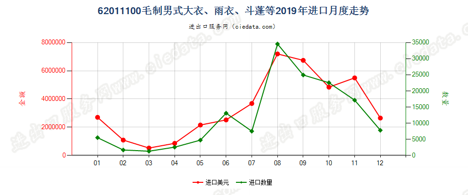 62011100(2022STOP)毛制男式大衣、雨衣、斗蓬等进口2019年月度走势图