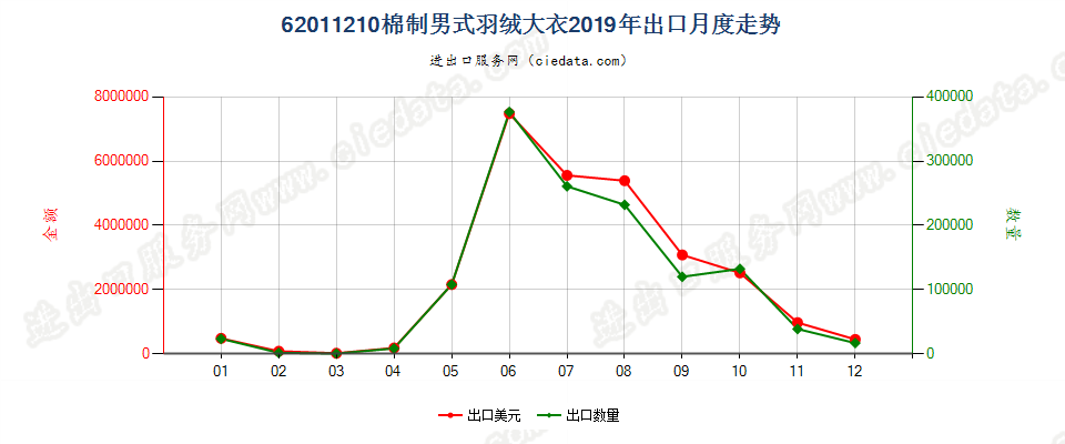 62011210(2022STOP)棉制男式羽绒大衣出口2019年月度走势图