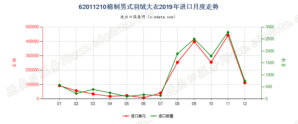 62011210(2022STOP)棉制男式羽绒大衣进口2019年月度走势图
