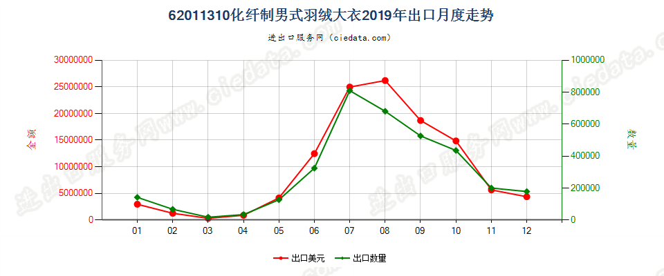 62011310(2022STOP)化纤制男式羽绒大衣出口2019年月度走势图