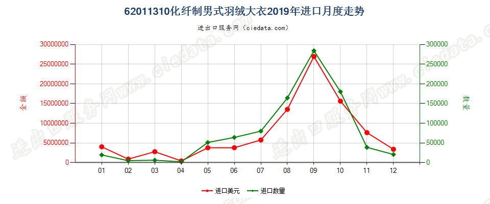 62011310(2022STOP)化纤制男式羽绒大衣进口2019年月度走势图