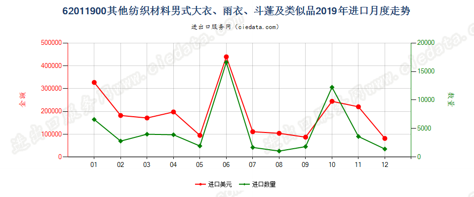 62011900(2022STOP)其他纺织材料男式大衣、雨衣、斗蓬及类似品进口2019年月度走势图