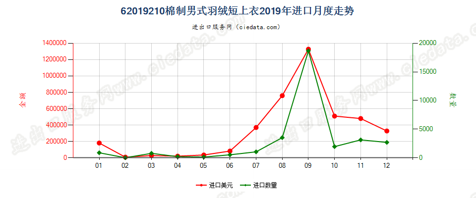 62019210(2022STOP)棉制男式羽绒短上衣进口2019年月度走势图