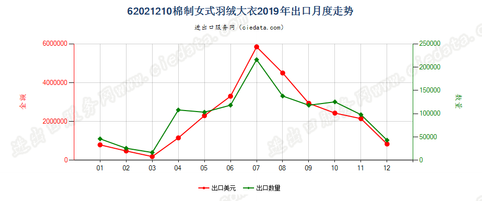 62021210(2022STOP)棉制女式羽绒大衣出口2019年月度走势图