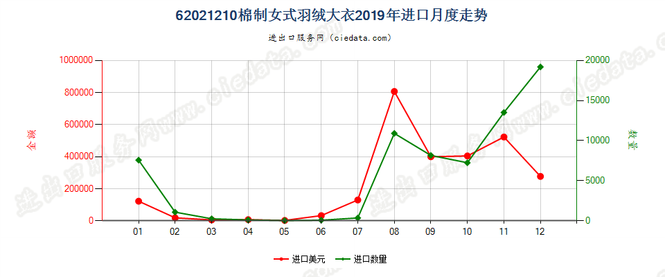62021210(2022STOP)棉制女式羽绒大衣进口2019年月度走势图