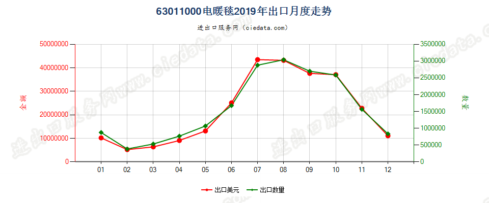 63011000电暖毯出口2019年月度走势图