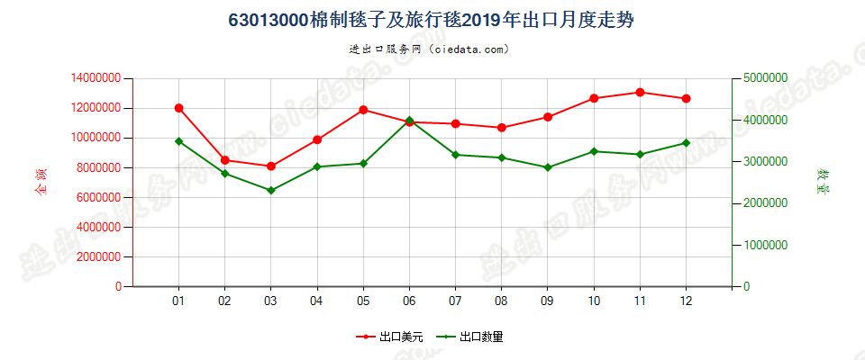 63013000棉制毯子及旅行毯出口2019年月度走势图