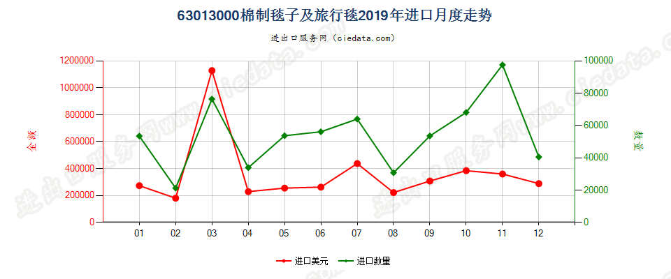 63013000棉制毯子及旅行毯进口2019年月度走势图
