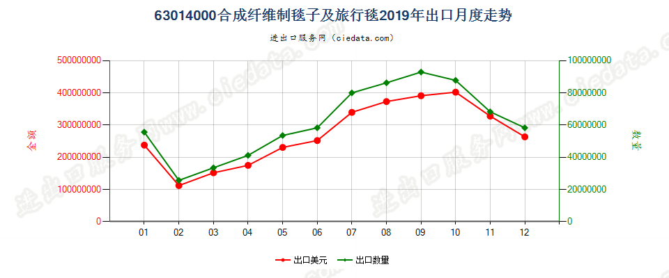 63014000合成纤维制毯子及旅行毯出口2019年月度走势图