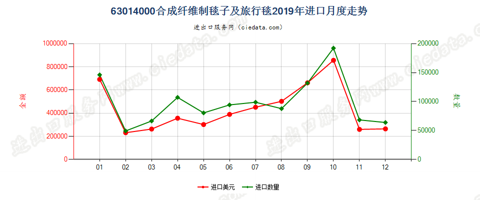 63014000合成纤维制毯子及旅行毯进口2019年月度走势图