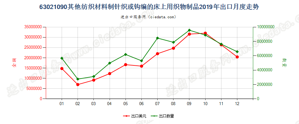 63021090其他纺织材料制针织或钩编的床上用织物制品出口2019年月度走势图