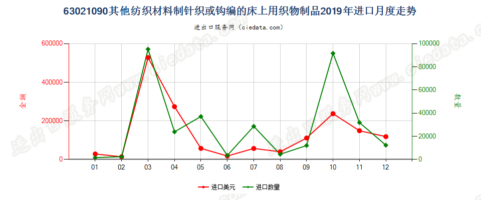 63021090其他纺织材料制针织或钩编的床上用织物制品进口2019年月度走势图