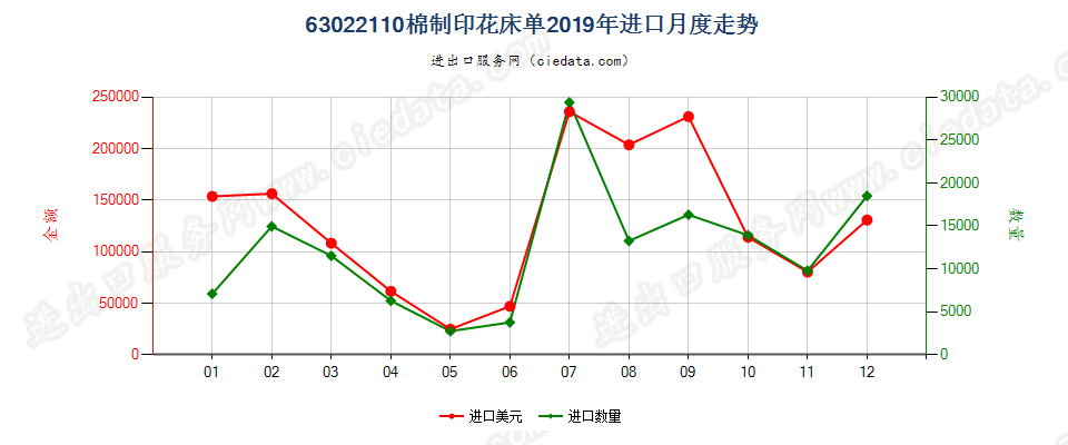 63022110棉制印花床单进口2019年月度走势图