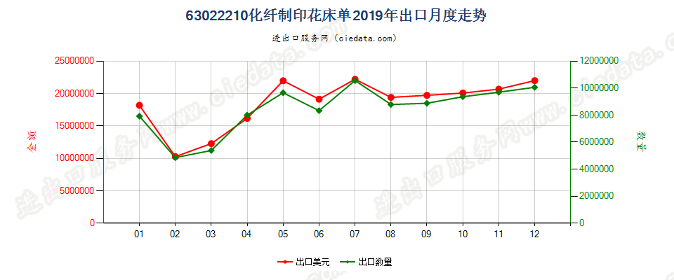 63022210化纤制印花床单出口2019年月度走势图