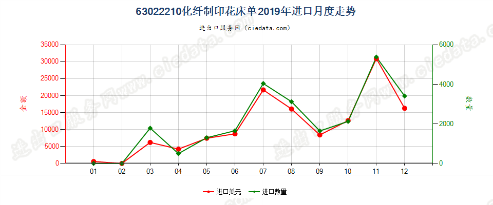 63022210化纤制印花床单进口2019年月度走势图