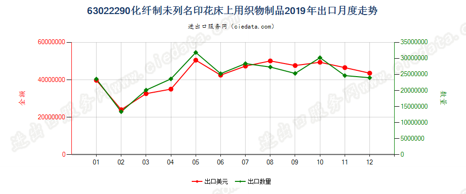 63022290化纤制未列名印花床上用织物制品出口2019年月度走势图