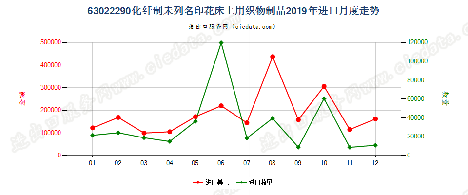 63022290化纤制未列名印花床上用织物制品进口2019年月度走势图