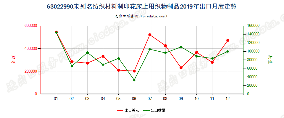 63022990未列名纺织材料制印花床上用织物制品出口2019年月度走势图