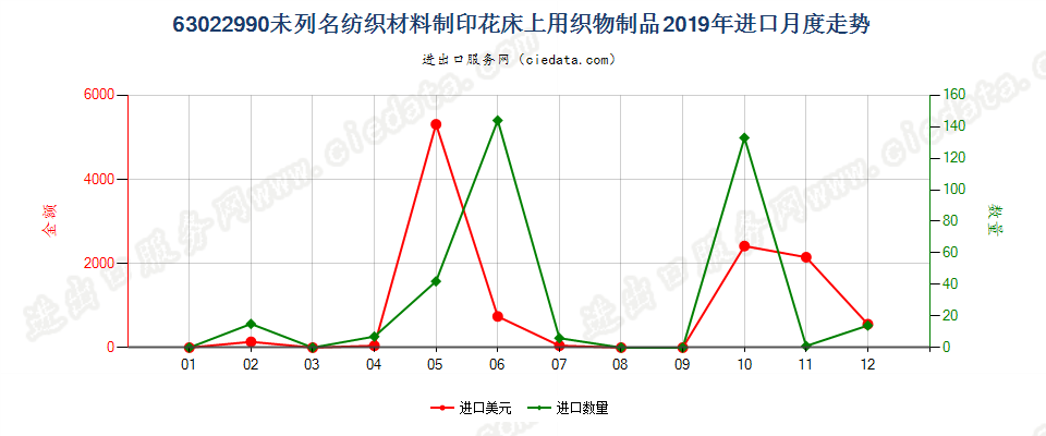 63022990未列名纺织材料制印花床上用织物制品进口2019年月度走势图
