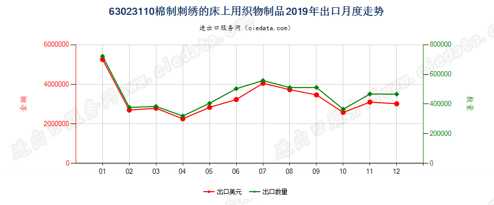 63023110棉制刺绣的床上用织物制品出口2019年月度走势图