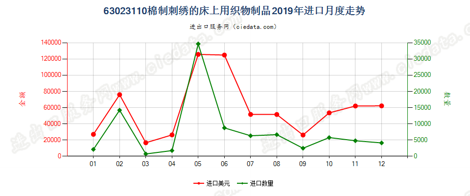 63023110棉制刺绣的床上用织物制品进口2019年月度走势图