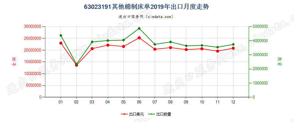 63023191其他棉制床单出口2019年月度走势图