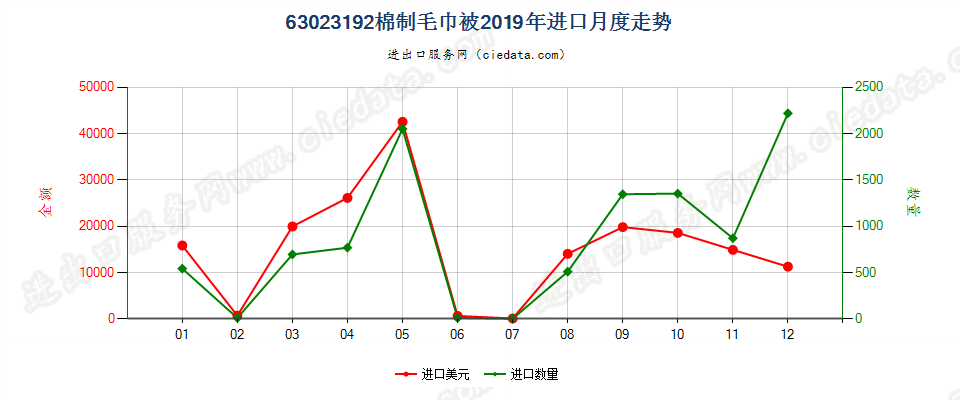 63023192棉制毛巾被进口2019年月度走势图