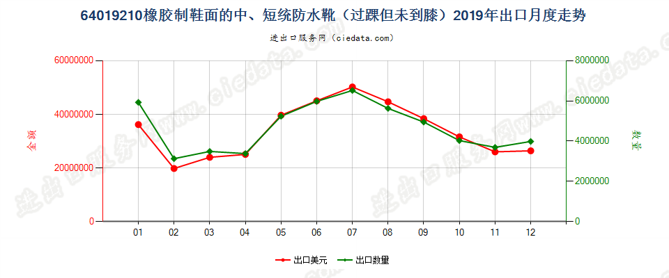 64019210橡胶制鞋面的防水靴(过踝但未到膝）出口2019年月度走势图