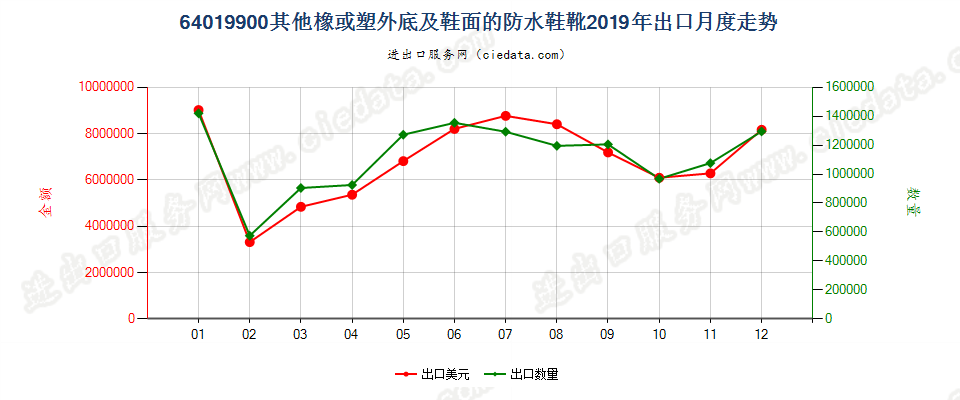 64019900其他橡或塑外底及鞋面的防水鞋靴出口2019年月度走势图