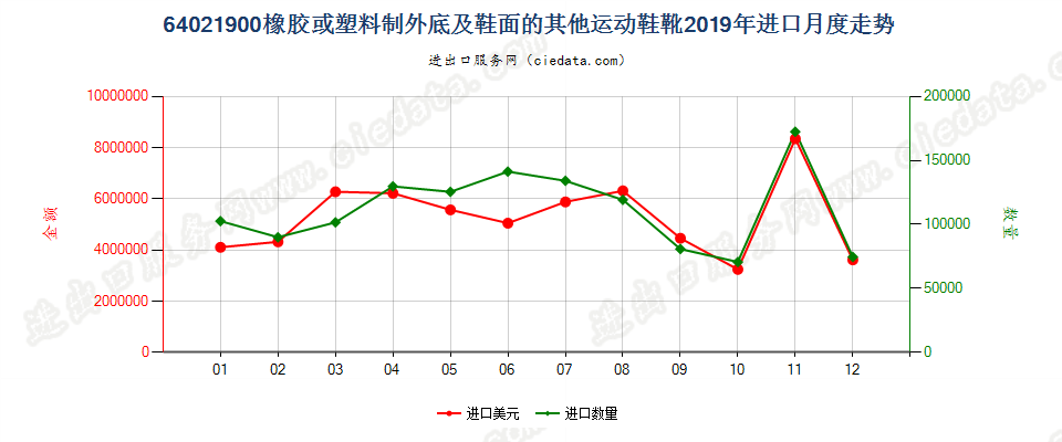 64021900橡胶或塑料制外底及鞋面的其他运动鞋靴进口2019年月度走势图