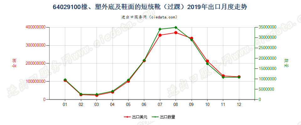64029100其他橡胶或塑料制外底及鞋面的过踝鞋靴出口2019年月度走势图