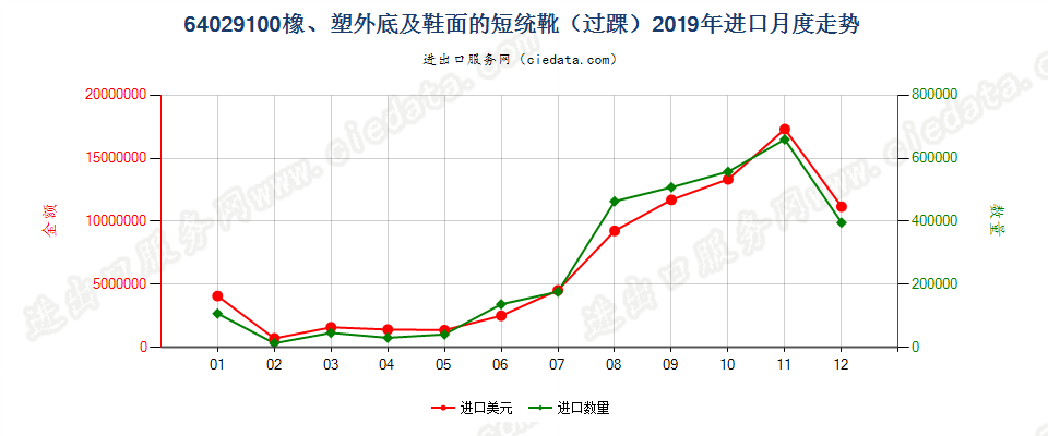 64029100其他橡胶或塑料制外底及鞋面的过踝鞋靴进口2019年月度走势图
