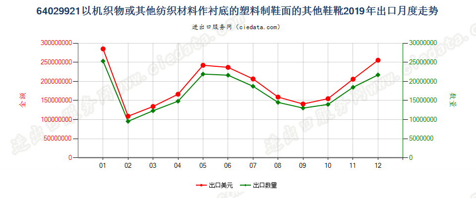 64029921以机织物或其他纺织材料作衬底的塑料制鞋面的其他鞋靴出口2019年月度走势图
