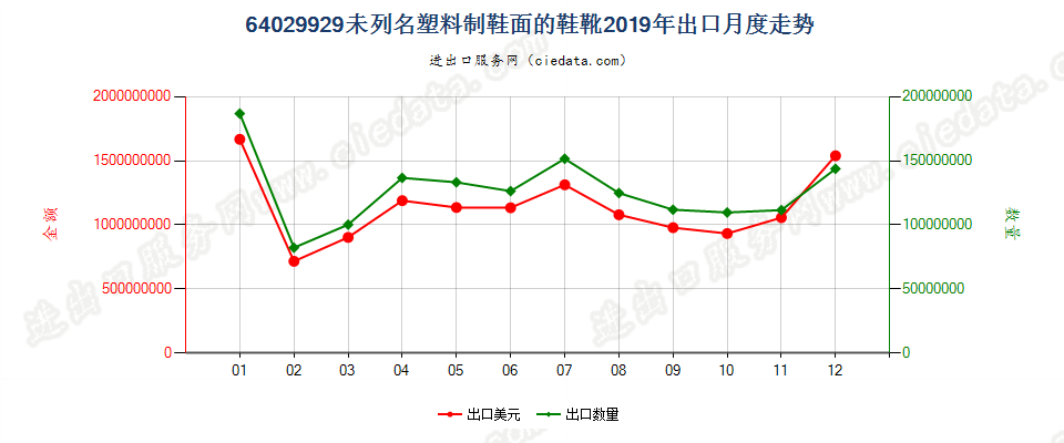 64029929未列名塑料制鞋面的鞋靴出口2019年月度走势图