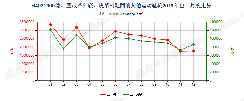 64031900橡、塑或革外底，皮革制鞋面的其他运动鞋靴出口2019年月度走势图