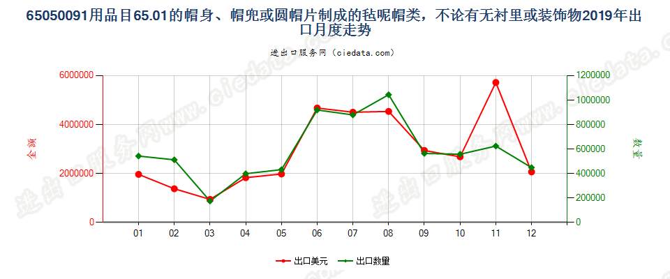 65050091用品目65.01的帽身、帽兜或圆帽片制成的毡呢帽类，不论有无衬里或装饰物出口2019年月度走势图