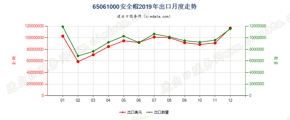 65061000安全帽出口2019年月度走势图