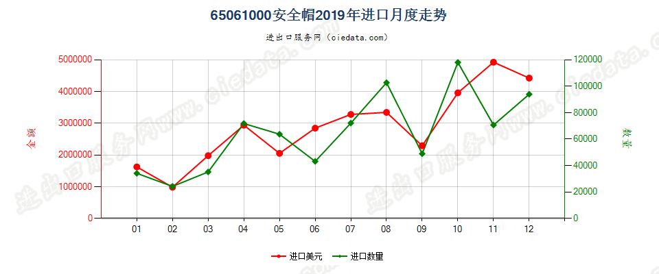 65061000安全帽进口2019年月度走势图