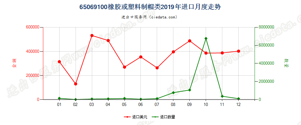 65069100橡胶或塑料制帽类进口2019年月度走势图