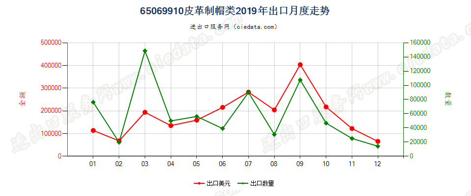 65069910皮革制帽类出口2019年月度走势图