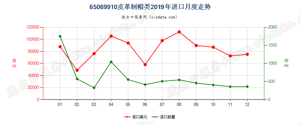 65069910皮革制帽类进口2019年月度走势图